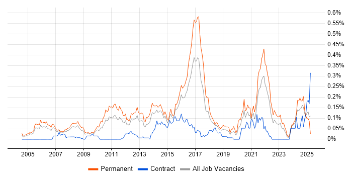 Job vacancy trend for Senior Security Engineer in the Thames Valley Job vacancy trend for Senior Security Engineer in the Thames Valley