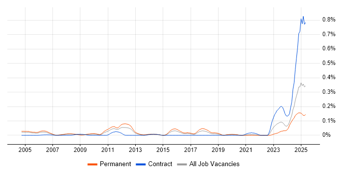 Job vacancy trend for Senior Security Specialist in the Thames Valley Job vacancy trend for Senior Security Specialist in the Thames Valley
