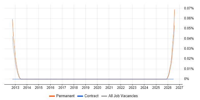 Senior SEO Executive job vacancy trend in the Thames Valley