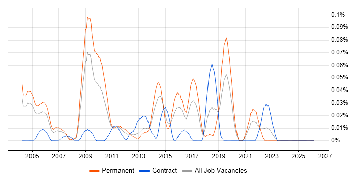 Senior Service Delivery Manager job vacancy trend in the Thames Valley
