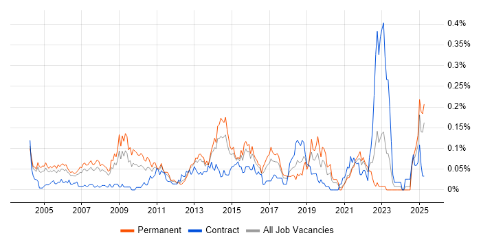 Job vacancy trend for Senior Service Manager in the Thames Valley Job vacancy trend for Senior Service Manager in the Thames Valley