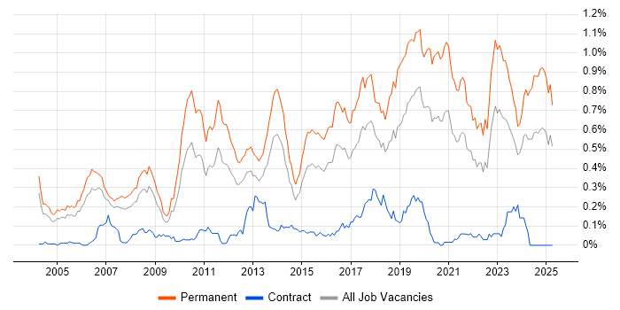 Job vacancy trend for Senior Software Developer in the Thames Valley