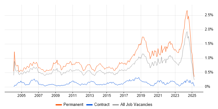 Job vacancy trend for Senior Software Engineer in the Thames Valley Job vacancy trend for Senior Software Engineer in the Thames Valley