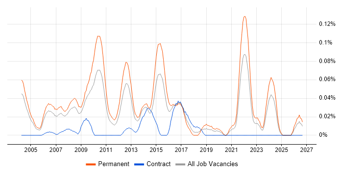 Senior Software Project Manager job vacancy trend in the Thames Valley