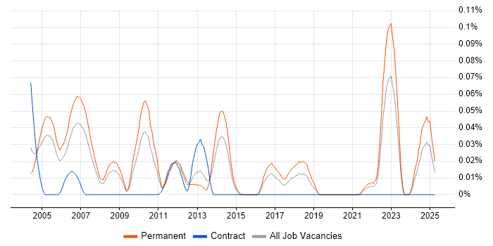 Job vacancy trend for Senior Software Test Engineer in the Thames Valley Job vacancy trend for Senior Software Test Engineer in the Thames Valley
