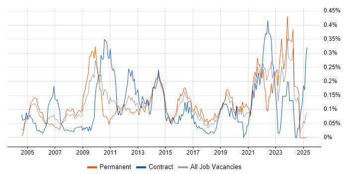 Job vacancy trend for Senior Solutions Architect in the Thames Valley Job vacancy trend for Senior Solutions Architect in the Thames Valley