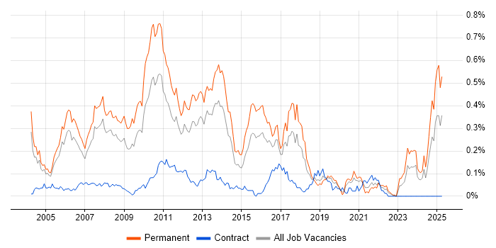 Job vacancy trend for Senior SQL Developer in the Thames Valley Job vacancy trend for Senior SQL Developer in the Thames Valley