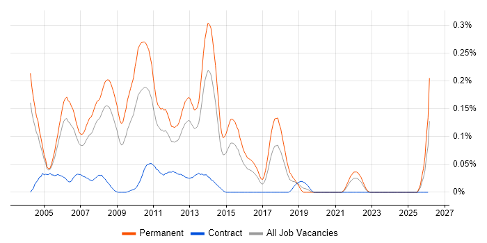 Senior SQL Server Developer job vacancy trend in the Thames Valley