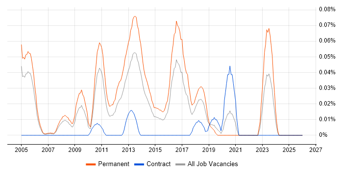 Senior Storage Engineer job vacancy trend in the Thames Valley