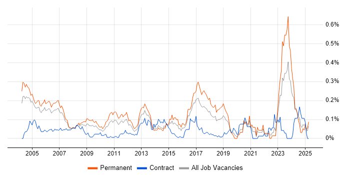 Job vacancy trend for Senior Support Analyst in the Thames Valley Job vacancy trend for Senior Support Analyst in the Thames Valley