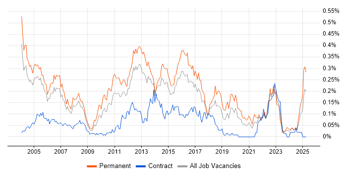 Job vacancy trend for Senior Support Engineer in the Thames Valley Job vacancy trend for Senior Support Engineer in the Thames Valley