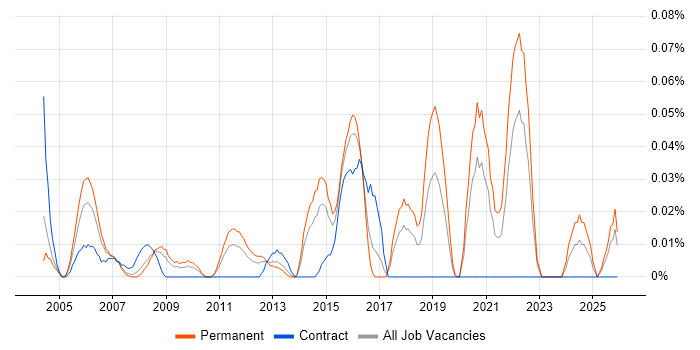 Senior Support Technician job vacancy trend in the Thames Valley