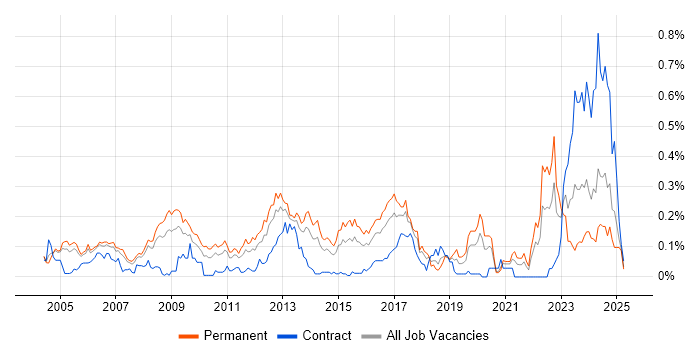 Job vacancy trend for Senior Systems Administrator in the Thames Valley Job vacancy trend for Senior Systems Administrator in the Thames Valley