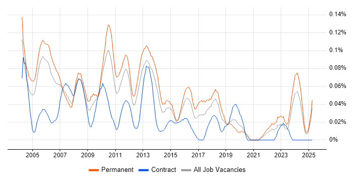Job vacancy trend for Senior Systems Analyst in the Thames Valley Job vacancy trend for Senior Systems Analyst in the Thames Valley