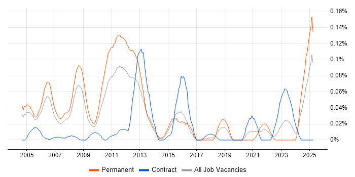 Job vacancy trend for Senior Systems Developer in the Thames Valley Job vacancy trend for Senior Systems Developer in the Thames Valley