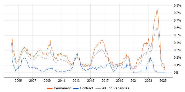 Job vacancy trend for Senior Systems Engineer in the Thames Valley Job vacancy trend for Senior Systems Engineer in the Thames Valley