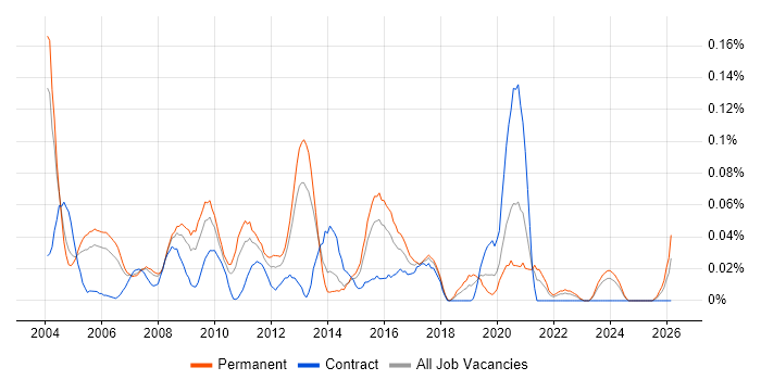 Senior Technical Analyst job vacancy trend in the Thames Valley