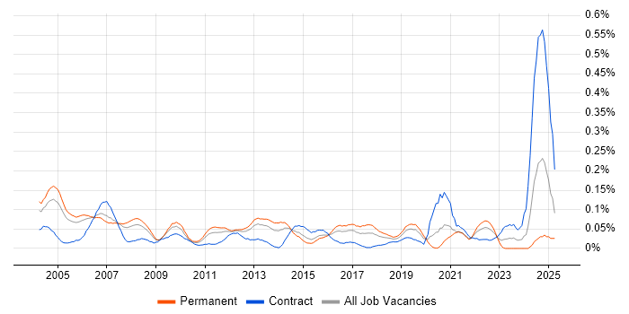 Job vacancy trend for Senior Technical Architect in the Thames Valley Job vacancy trend for Senior Technical Architect in the Thames Valley