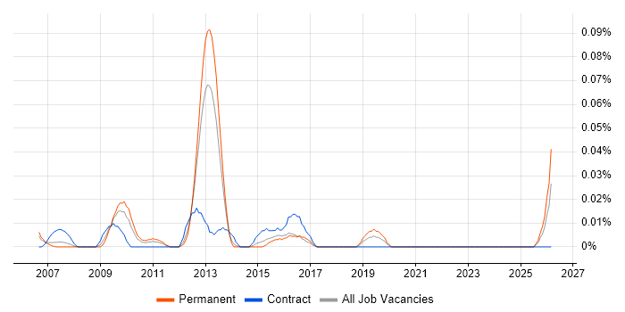 Senior Technical Business Analyst job vacancy trend in the Thames Valley