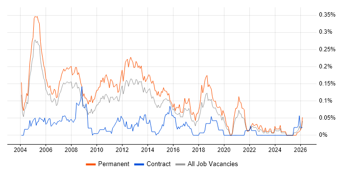 Senior Technical Consultant job vacancy trend in the Thames Valley