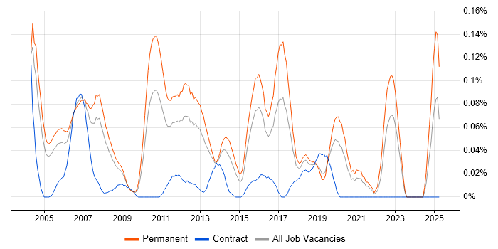 Job vacancy trend for Senior Technical Engineer in the Thames Valley Job vacancy trend for Senior Technical Engineer in the Thames Valley