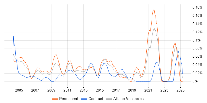 Job vacancy trend for Senior Technical Manager in the Thames Valley Job vacancy trend for Senior Technical Manager in the Thames Valley