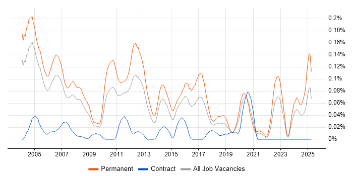 Job vacancy trend for Senior Technical Support in the Thames Valley Job vacancy trend for Senior Technical Support in the Thames Valley