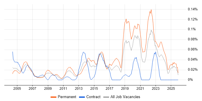 Senior Technician job vacancy trend in the Thames Valley