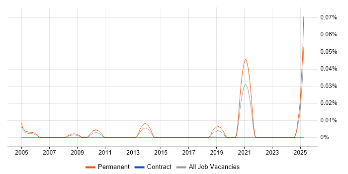 Job vacancy trend for Senior Technologist in the Thames Valley Job vacancy trend for Senior Technologist in the Thames Valley