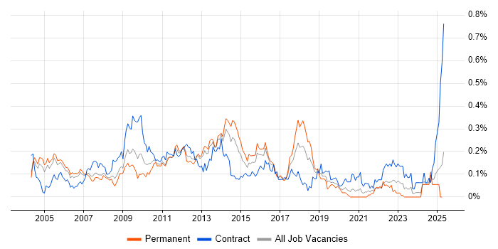 Job vacancy trend for Senior Test Analyst in the Thames Valley Job vacancy trend for Senior Test Analyst in the Thames Valley