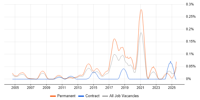Job vacancy trend for Senior Test Automation Engineer in the Thames Valley Job vacancy trend for Senior Test Automation Engineer in the Thames Valley