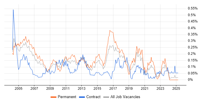 Job vacancy trend for Senior Tester in the Thames Valley Job vacancy trend for Senior Tester in the Thames Valley