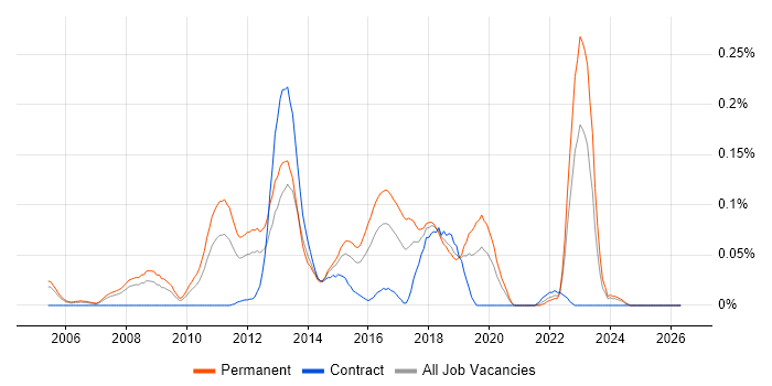 Senior UI Developer job vacancy trend in the Thames Valley
