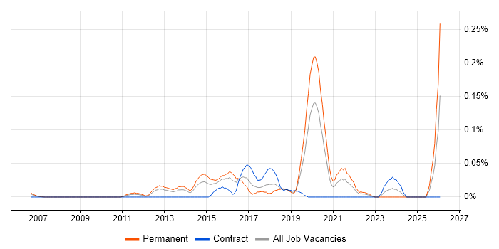 Senior UI/UX Designer job vacancy trend in the Thames Valley
