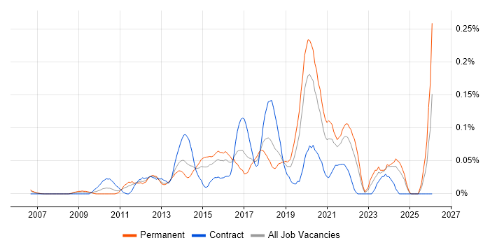 Senior UX Designer job vacancy trend in the Thames Valley