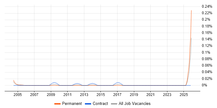 Senior Verification Engineer job vacancy trend in the Thames Valley