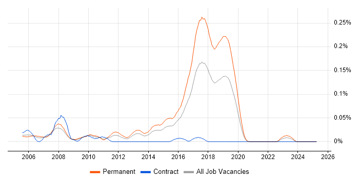 Job vacancy trend for Senior Web Applications Developer in the Thames Valley Job vacancy trend for Senior Web Applications Developer in the Thames Valley