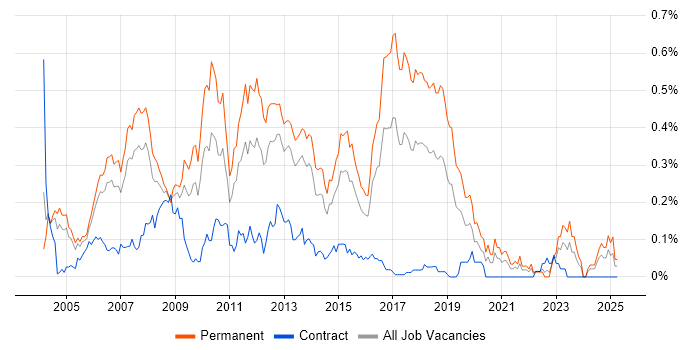 Job vacancy trend for Senior Web Developer in the Thames Valley