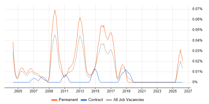 Senior Web Engineer job vacancy trend in the Thames Valley
