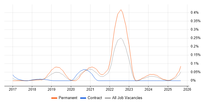 Sensor Fusion job vacancy trend in the Thames Valley Sensor Fusion job vacancy trend in the Thames Valley