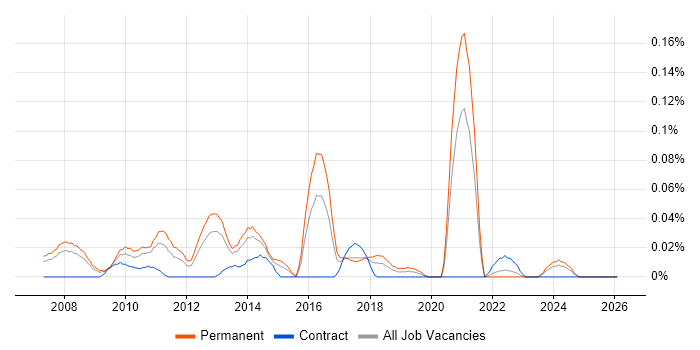 SEO Executive job vacancy trend in the Thames Valley