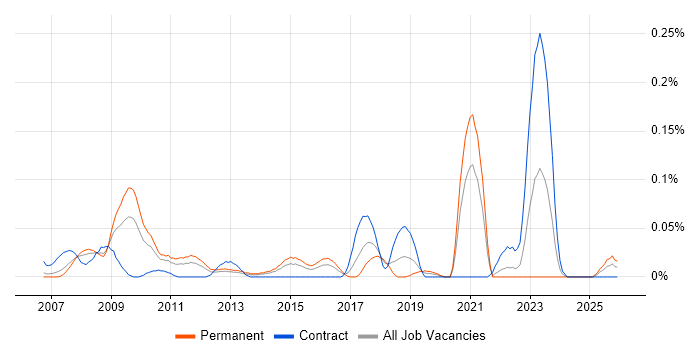 SEO Specialist job vacancy trend in the Thames Valley