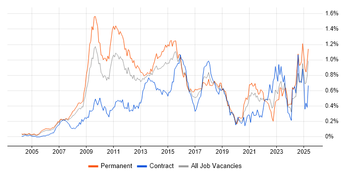 Job vacancy trend for SEO in the Thames Valley