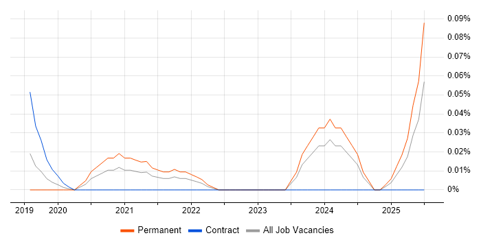 Job vacancy trend for Sequelize in the Thames Valley