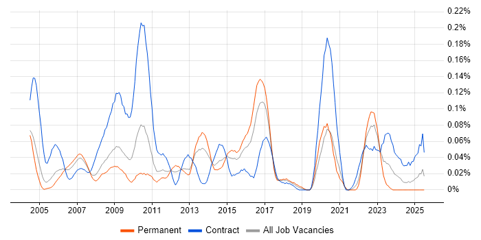 Job vacancy trend for Sequence Diagram in the Thames Valley