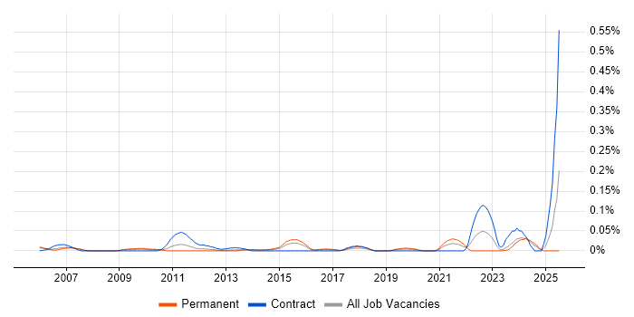 Job vacancy trend for Server+ Certification in the Thames Valley Job vacancy trend for Server+ Certification in the Thames Valley