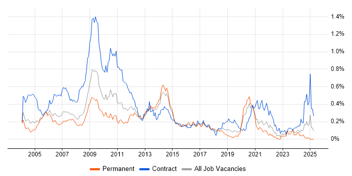 Job vacancy trend for Server Building in the Thames Valley Job vacancy trend for Server Building in the Thames Valley