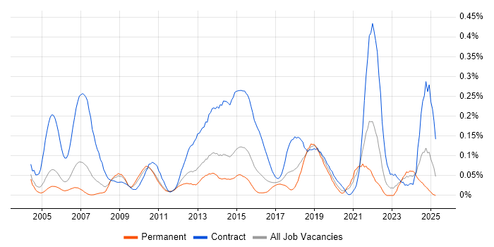 Job vacancy trend for Server Migrations in the Thames Valley Job vacancy trend for Server Migrations in the Thames Valley