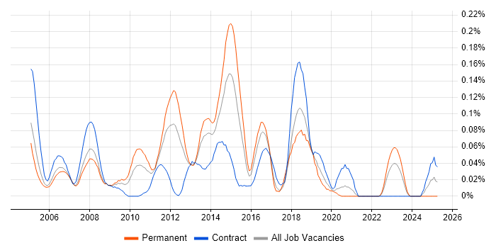 Job vacancy trend for Server Monitoring in the Thames Valley Job vacancy trend for Server Monitoring in the Thames Valley