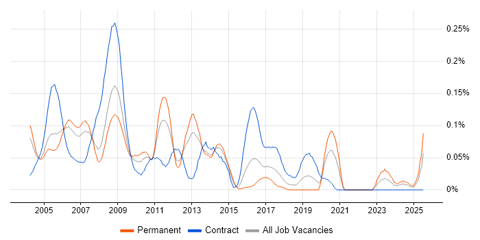 Job vacancy trend for Server Specialist in the Thames Valley